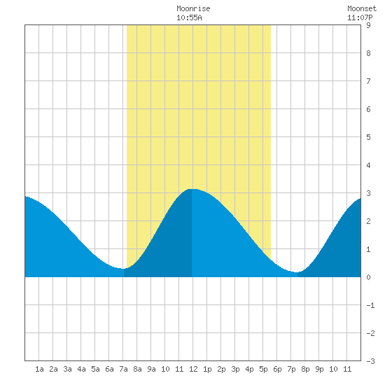 Pawleys Island South tide chart for Monday, January 18, 2021