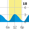 Pawleys Island South tide chart for Monday, January 18, 2021