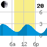 Pawleys Island South tide chart for Wednesday, January 20, 2021