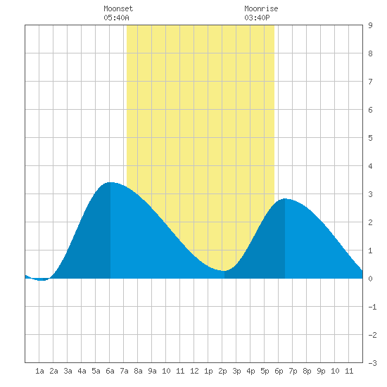 Pawleys Island South tide chart for Tuesday, January 26, 2021