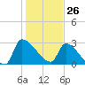 Pawleys Island South tide chart for Tuesday, January 26, 2021