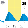 Pawleys Island South tide chart for Thursday, January 28, 2021
