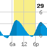 Pawleys Island South tide chart for Friday, January 29, 2021