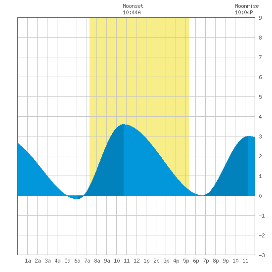 Pawleys Island South tide chart for Sunday, January 3, 2021