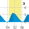 Pawleys Island South tide chart for Sunday, January 3, 2021