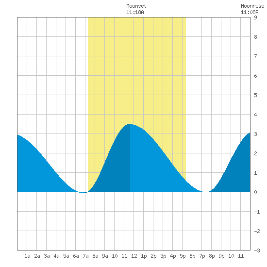 Pawleys Island South tide chart for Monday, January 4, 2021