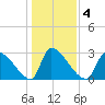 Pawleys Island South tide chart for Monday, January 4, 2021