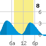 Pawleys Island South tide chart for Friday, January 8, 2021