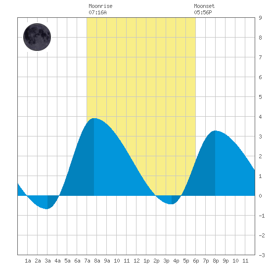 Pawleys Island South tide chart for Thursday, February 11, 2021