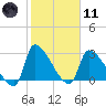 Pawleys Island South tide chart for Thursday, February 11, 2021