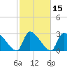 Pawleys Island South tide chart for Monday, February 15, 2021