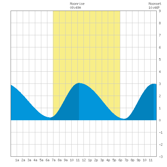 Pawleys Island South tide chart for Tuesday, February 16, 2021
