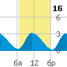 Pawleys Island South tide chart for Tuesday, February 16, 2021