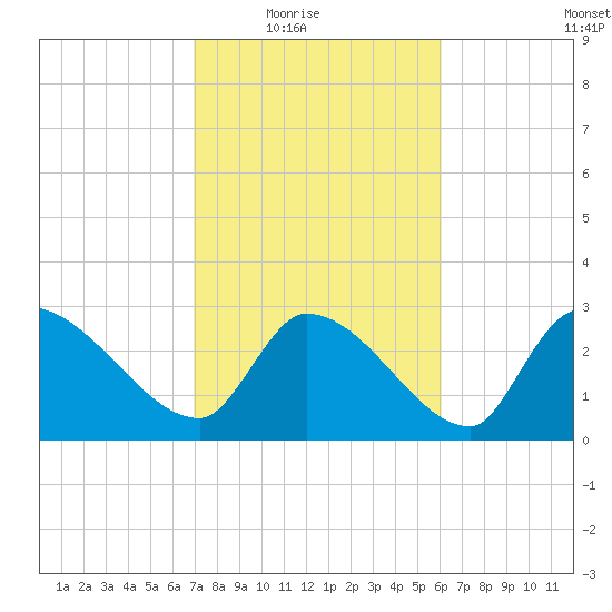Pawleys Island South tide chart for Wednesday, February 17, 2021