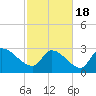 Pawleys Island South tide chart for Thursday, February 18, 2021