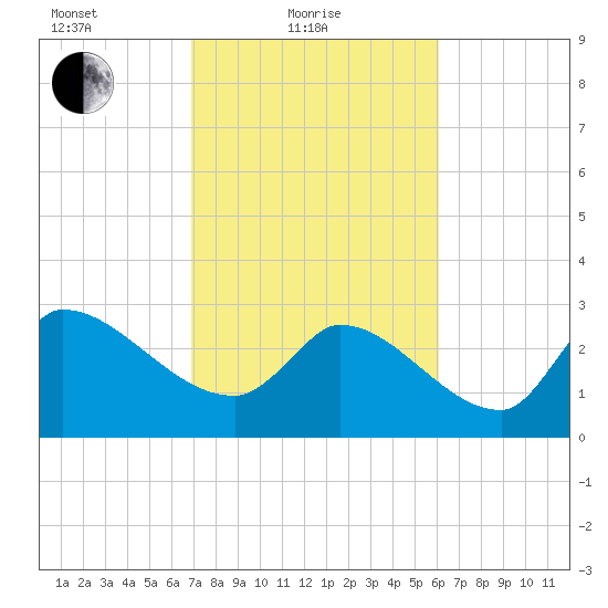 Pawleys Island South tide chart for Friday, February 19, 2021