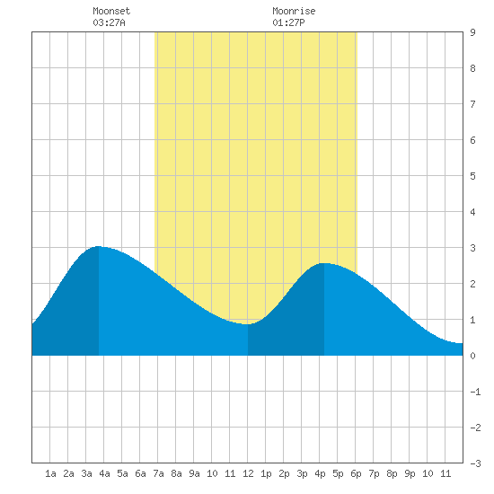 Pawleys Island South tide chart for Monday, February 22, 2021
