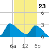 Pawleys Island South tide chart for Tuesday, February 23, 2021
