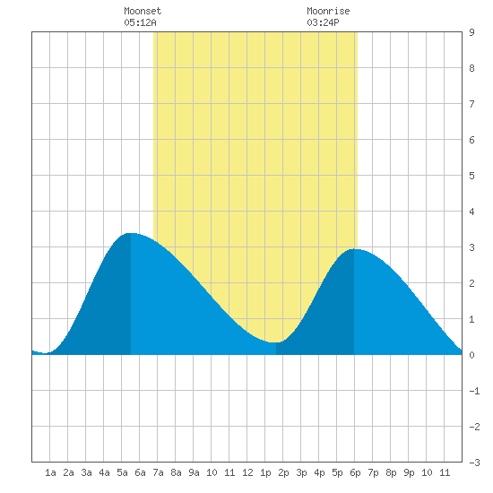 Pawleys Island South tide chart for Wednesday, February 24, 2021