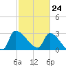 Pawleys Island South tide chart for Wednesday, February 24, 2021