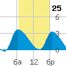 Pawleys Island South tide chart for Thursday, February 25, 2021