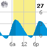 Pawleys Island South tide chart for Saturday, February 27, 2021