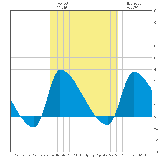 Pawleys Island South tide chart for Sunday, February 28, 2021
