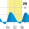 Pawleys Island South tide chart for Sunday, February 28, 2021