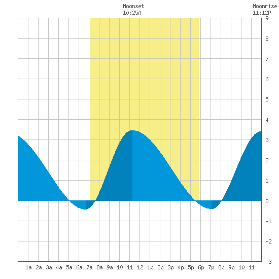 Pawleys Island South tide chart for Tuesday, February 2, 2021