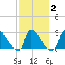 Pawleys Island South tide chart for Tuesday, February 2, 2021