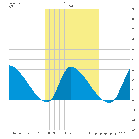 Pawleys Island South tide chart for Wednesday, February 3, 2021