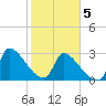 Pawleys Island South tide chart for Friday, February 5, 2021