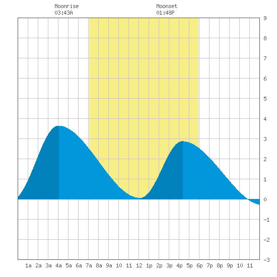 Pawleys Island South tide chart for Sunday, February 7, 2021