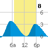 Pawleys Island South tide chart for Monday, February 8, 2021