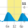 Pawleys Island South tide chart for Thursday, March 11, 2021