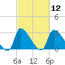 Pawleys Island South tide chart for Friday, March 12, 2021