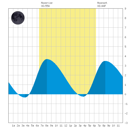 Pawleys Island South tide chart for Saturday, March 13, 2021