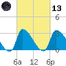 Pawleys Island South tide chart for Saturday, March 13, 2021