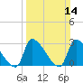 Pawleys Island South tide chart for Sunday, March 14, 2021