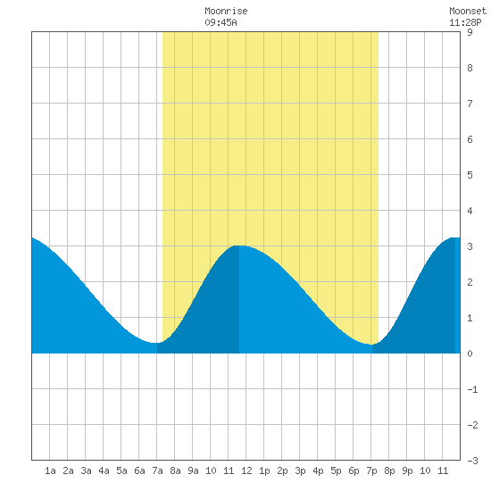 Pawleys Island South tide chart for Wednesday, March 17, 2021