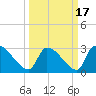Pawleys Island South tide chart for Wednesday, March 17, 2021