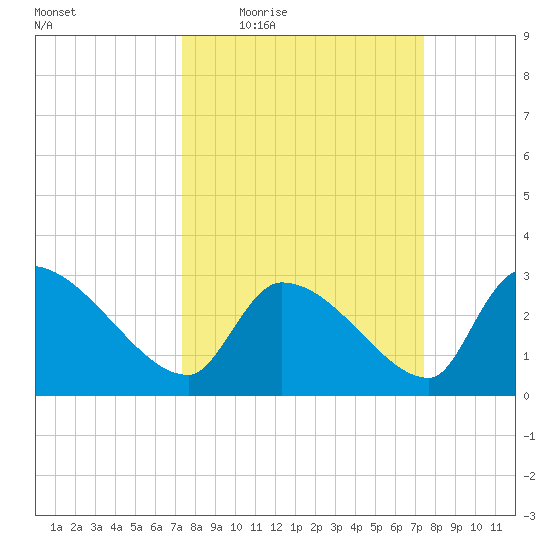 Pawleys Island South tide chart for Thursday, March 18, 2021