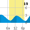 Pawleys Island South tide chart for Friday, March 19, 2021