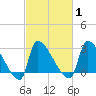 Pawleys Island South tide chart for Monday, March 1, 2021