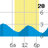 Pawleys Island South tide chart for Saturday, March 20, 2021
