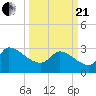 Pawleys Island South tide chart for Sunday, March 21, 2021