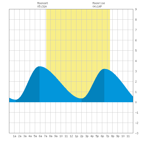 Pawleys Island South tide chart for Thursday, March 25, 2021