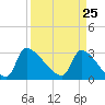 Pawleys Island South tide chart for Thursday, March 25, 2021