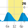 Pawleys Island South tide chart for Friday, March 26, 2021