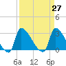 Pawleys Island South tide chart for Saturday, March 27, 2021
